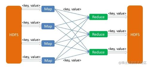 大數據處理領域的經典框架MapReduce詳解與應用