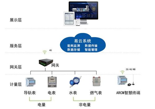中易云能耗監(jiān)測(cè)管理系統(tǒng)解決方案 聯(lián)網(wǎng)信息交互服務(wù)的創(chuàng)新實(shí)踐